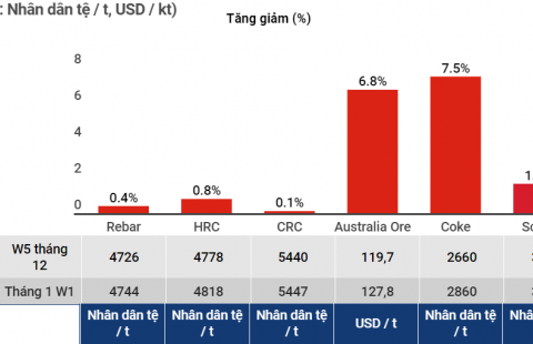 Thông tin thị trường thép Trung Quốc tuần đầu tiên năm 2022